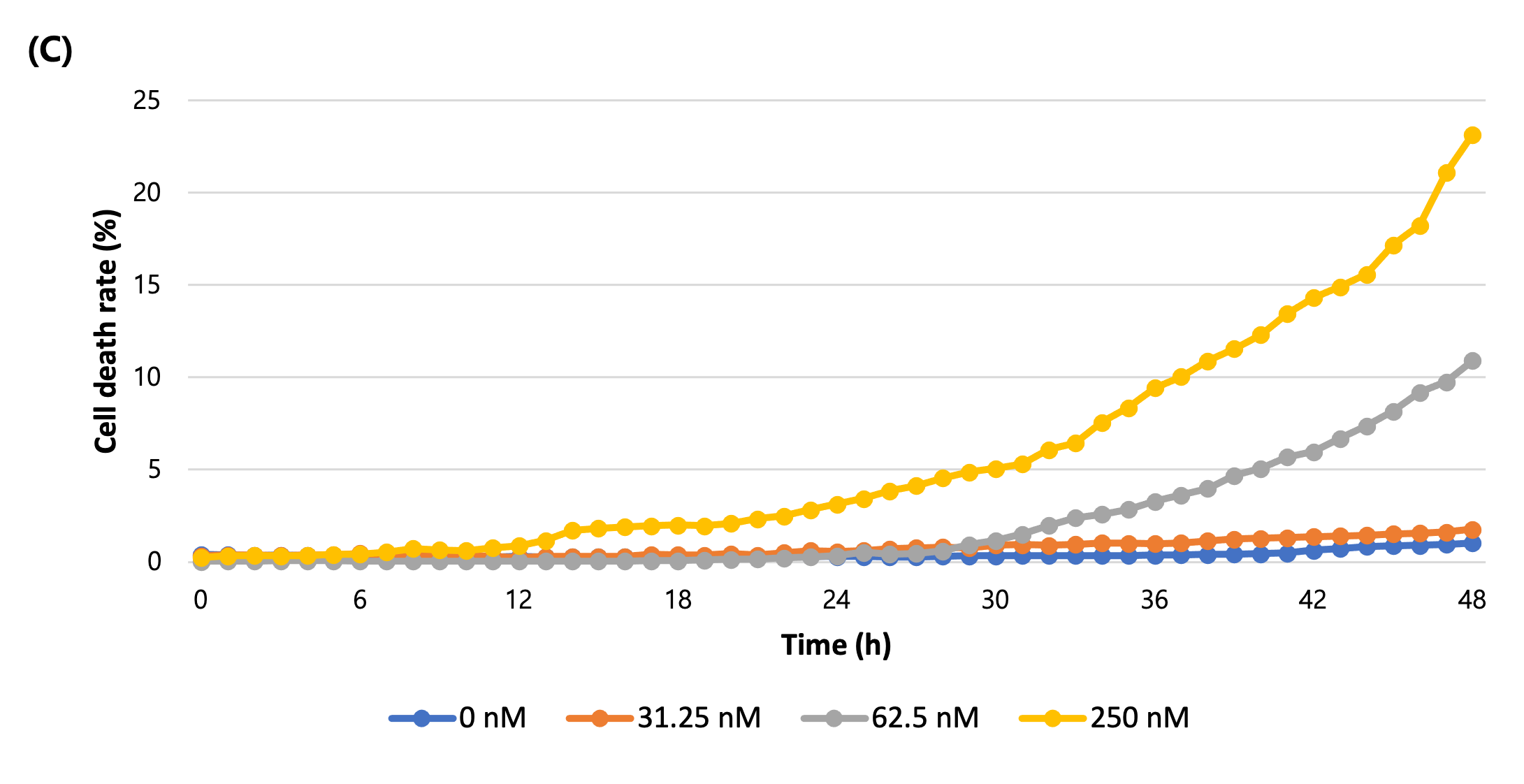 Cell death rate graph