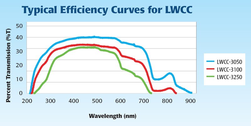 efficiencycurvelwcc3000.jpg