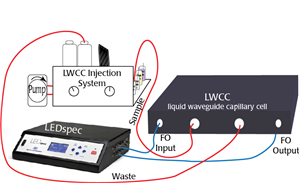 Typical LWCC setup includes an injection system, a pump, and a spectrophotometer.